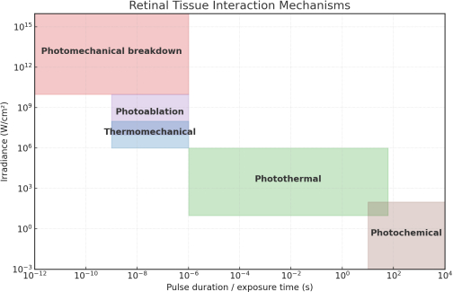 Retinal tissue interaction chart; laser-induced effects vs. pulse duration; photothermal, photochemical.