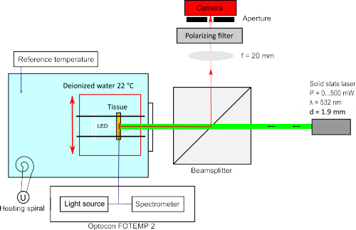 Optical excitation setup for tissue analysis with laser, beamsplitter, and spectrometer diagram.