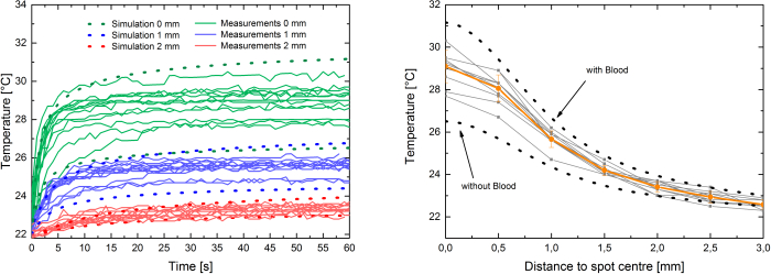 Temperature analysis graphs; simulation vs measurements, with/without blood; experimental results.