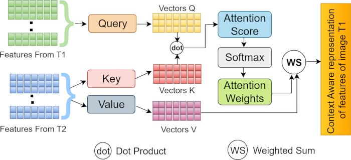 Transformer mechanism, showing attention process with query, key, value; diagram for neural networks.