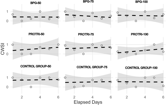 figure-results-10 CWSI trend analysis graph; treatment vs. control groups over time for temperature index study.