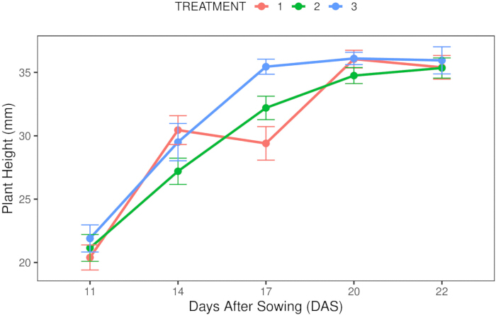 figure-results-6 Plant growth chart, treatments 1-3, plant height vs. days after sowing, data analysis.