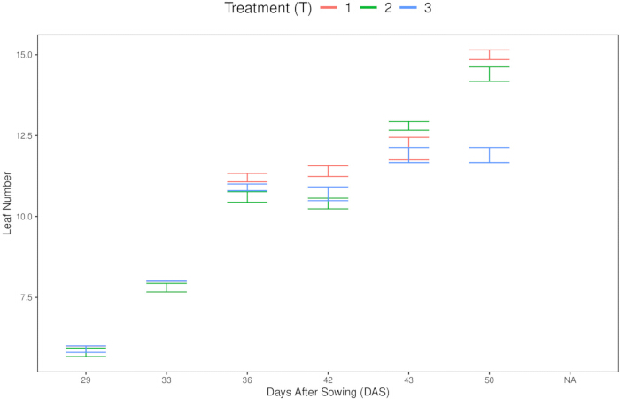 figure-results-7 Leaf growth chart; treatments vs. days after sowing. Treatment effect analysis on leaf number.