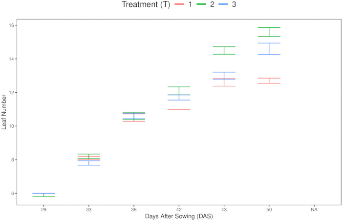figure-results-8 Leaf growth analysis, error bar chart showing treatments over days after sowing (DAS), comparative data.