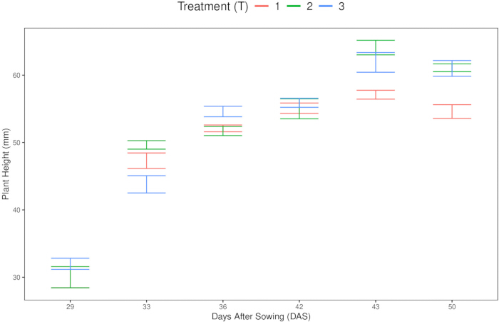 figure-results-9 Plant growth comparison chart; treatments over days; plant height in millimeters.