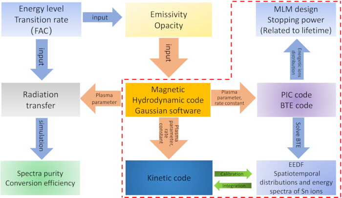 figure-protocol-1 Magnetic hydrodynamic code diagram showing plasma parameters and kinetic code integration process.