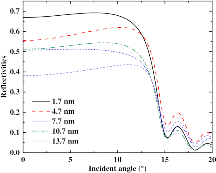figure-protocol-5 Reflectivity vs. incident angle graph with varied film thicknesses; optical analysis results.