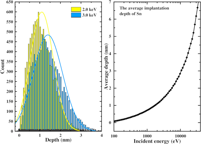 figure-protocol-17 Ion implantation depth distribution; histogram and graph; ion energy comparisons at 2.0 keV and 3.0 keV.