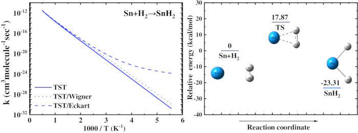 figure-protocol-18 SnH<sub>2</sub> formation; reaction rate vs. temperature (graph), energy profile (diagram); TST methods.