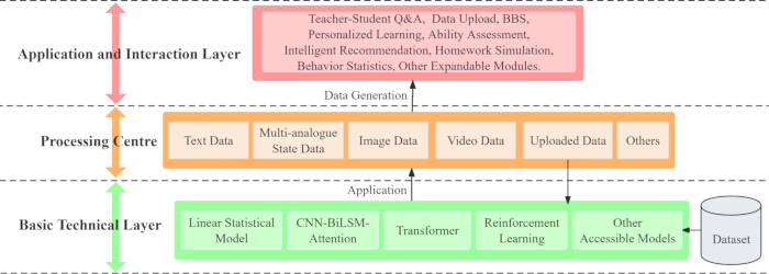 Educational data processing diagram; data generation, processing, application layers.