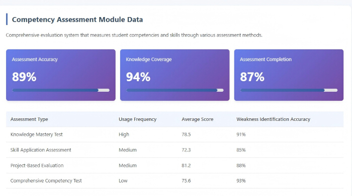 figure-results-9 Competency assessment data; chart with accuracy, coverage, completion; evaluation metrics.