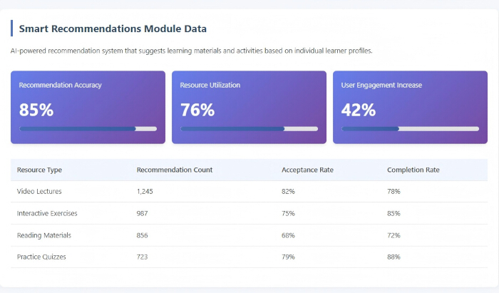 figure-results-10 AI recommendation system data chart, showing accuracy, utilization, engagement metrics for e-learning.