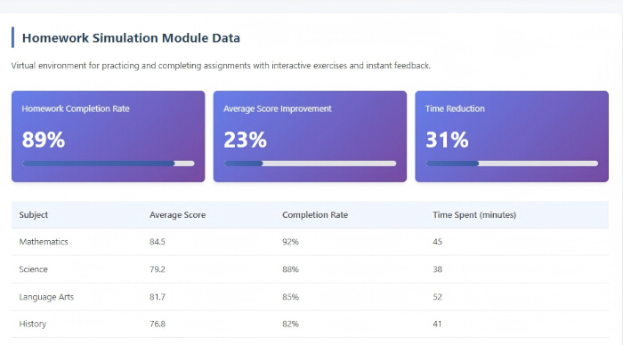figure-results-11 Homework simulation data; completion rate, score improvement, time reduction bar chart and table.