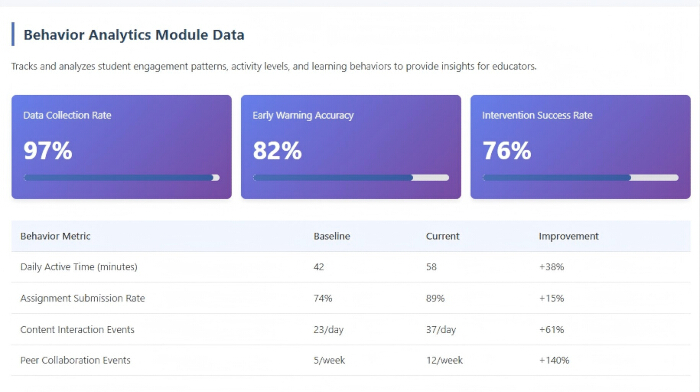 figure-results-12 Behavior analytics data chart with metrics on student engagement, early warning accuracy, intervention success.