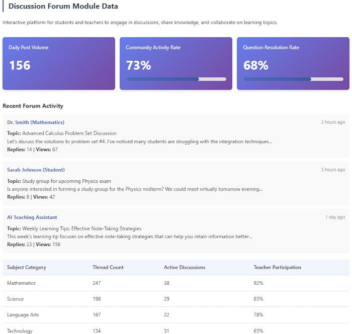 figure-results-13 Discussion forum data overview; graphs show post volume, activity, resolution rates; table of forum metrics.