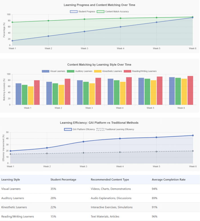 figure-results-15 Learning efficiency and progress charts; content matching by learning style; student percentage table.