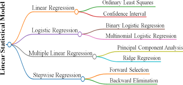figure-results-1 Linear statistical model diagram; branches show regression types and analysis methods like PCA and OLS.