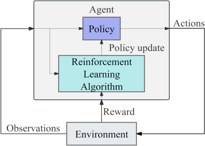 figure-results-2 Reinforcement learning diagram; agent interacts with environment via actions, observations, rewards.