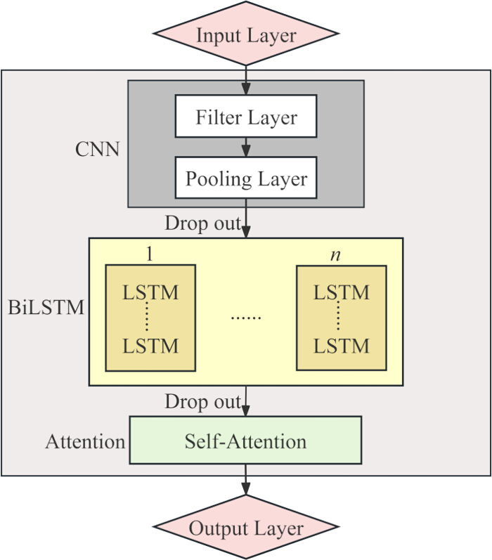 figure-results-3 Neural network diagram with CNN, BiLSTM, self-attention layers; deep learning architecture.