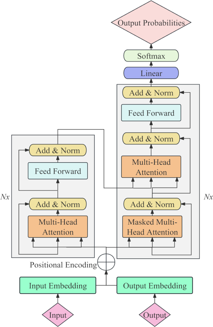 figure-results-4 Transformer neural network diagram, showing input-output flow, multi-head attention, and embedding.