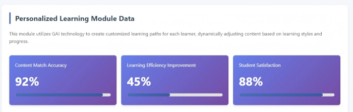 figure-results-7 Personalized learning data chart; content accuracy 92%, efficiency 45%, satisfaction 88%