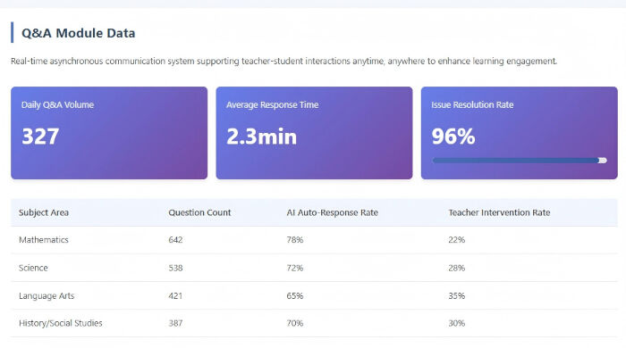 figure-results-8 Q&A module data chart; includes daily volume, response time, resolution rate by subject area.