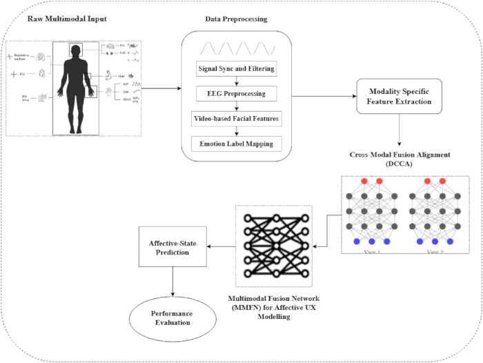 figure-protocol-1 Multimodal fusion diagram for affective UX modeling; includes EEG preprocessing, feature extraction.