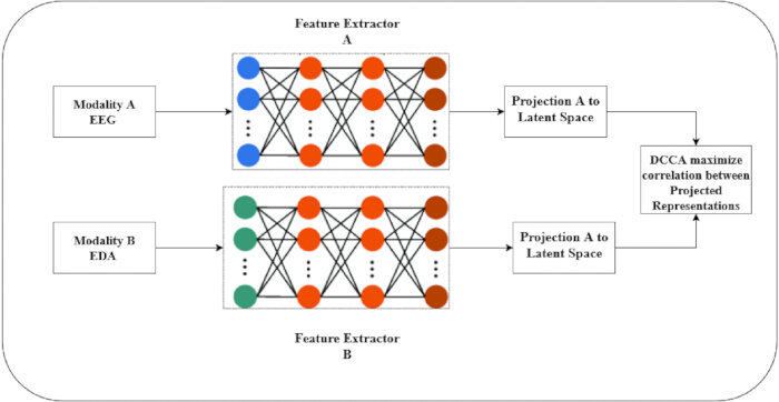 figure-protocol-9 Feature extraction and correlation maximization in DCCA shown in neural network diagram.
