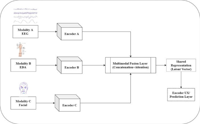 figure-protocol-25 Multimodal data processing diagram: EEG, EDA, Facial inputs; fusion with encoders; prediction layer.