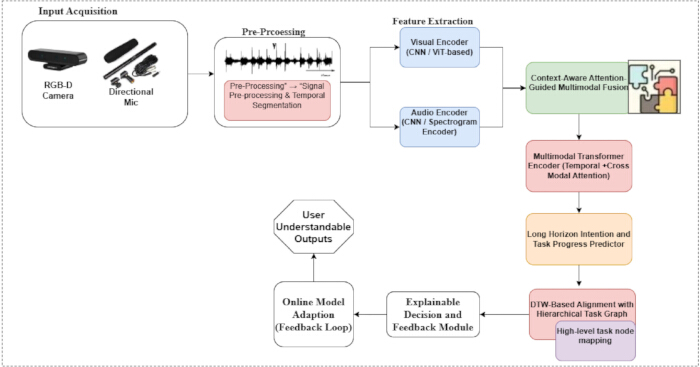 figure-protocol-1 Multimodal neural network diagram, RGB-D camera, visual and audio encoders, fusion, adaptive output.