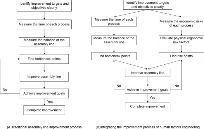 Traditional vs Human Factors Assembly Line Improvement Method Flowcharts; process enhancement comparison.