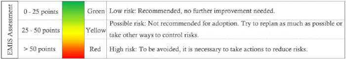 EMIS assessment risk chart; green to red scale; low to high risk level description.