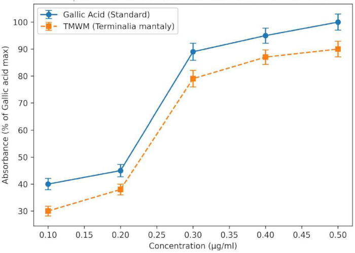 Absorbance vs. concentration graph; Gallic acid, TMWM; line chart; data analysis; error bars included.