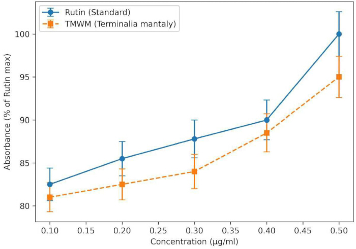 Absorbance vs. concentration graph; Rutin standard, TMWM analysis; chemical absorption comparison.
