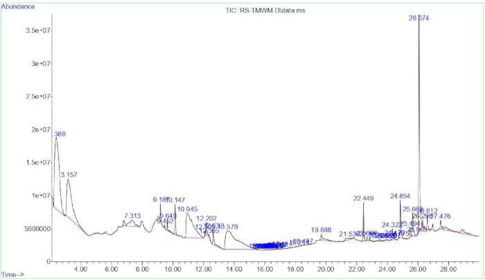 Chromatography results; mass spectrometry graph; time vs. abundance; peak analysis; TIC data.