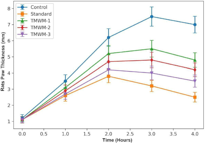 Rats paw thickness over time line graph; data analysis for inflammation study.
