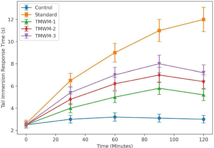 Tail immersion response time graph; pain reduction effectiveness over 120 min for control, test groups.