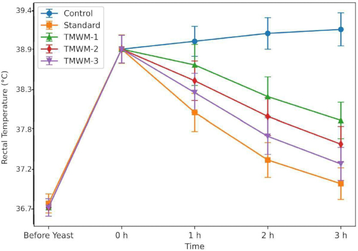 Rectal temperature vs. time graph; shows control, standard, TMWM variations post-yeast intervention.