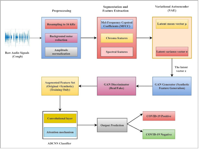 Audio signal processing diagram with VAE, GAN, ADCNN for COVID-19 cough detection.