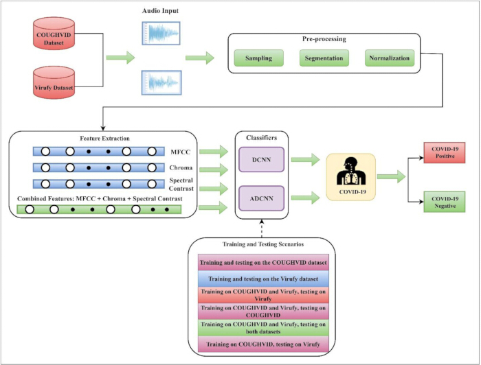 COVID-19 detection process flowchart; audio preprocessing, MFCC feature extraction, DCNN classification.