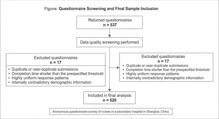 figure-results-1 Questionnaire screening flowchart; data filtering; 537 surveys; 520 analyzed; duplicate removal; analysis.