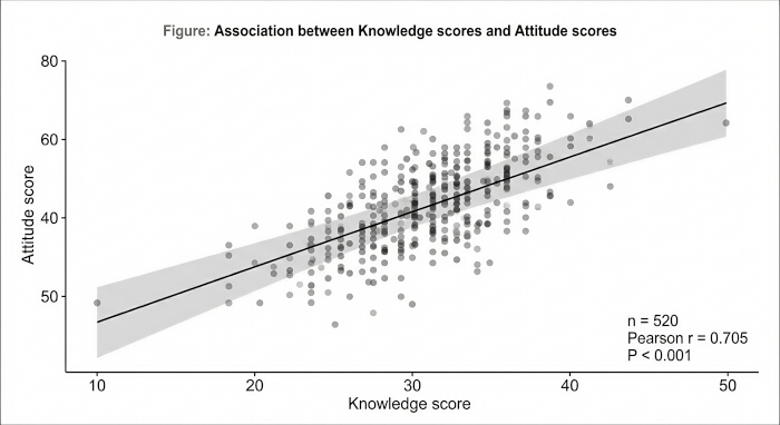 figure-results-2 Scatter plot, Knowledge vs. Attitude scores, regression line, Pearson r=0.705, p<0.001, n=520.
