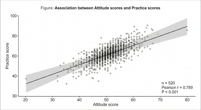 figure-results-3 Scatter plot showing correlation between attitude and practice scores; Pearson r=0.789, P<0.001.
