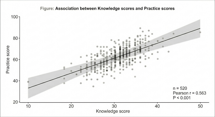 figure-results-4 Correlation of knowledge-practice scores; scatter plot with regression line showing Pearson r=0.563.