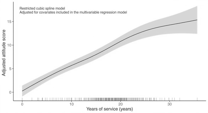 figure-results-5 Cubic spline regression graph of attitude score vs. years of service with adjusted covariates.