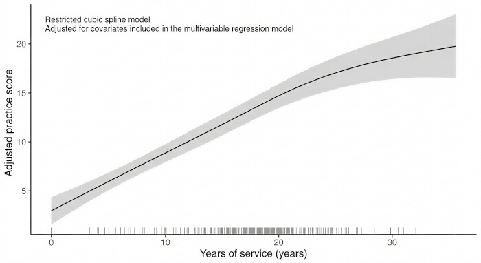 figure-results-6 Cubic spline regression graph: years of service vs. adjusted practice score.