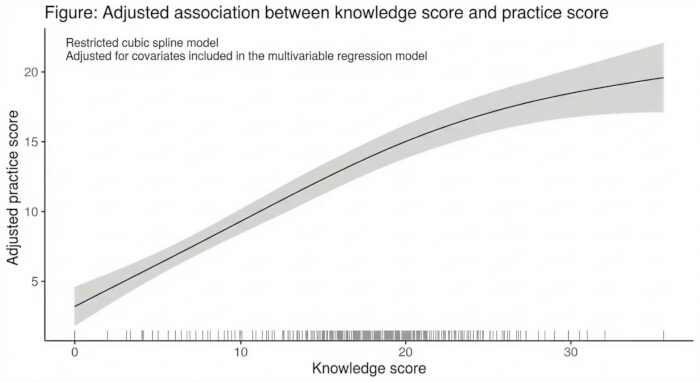 figure-results-7 Adjusted association graph: knowledge vs practice scores using cubic spline in regression analysis.