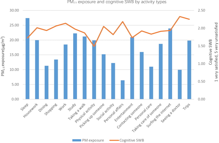 figure-results-1 PM₂.₅ exposure vs. cognitive SWB; bar and line graph; activity types; pollution study analysis.