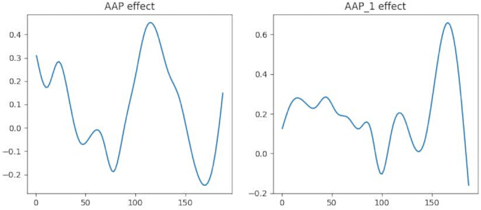 figure-results-2 AAP analysis graph; line charts compare AAP effects; data fluctuation patterns analysis.