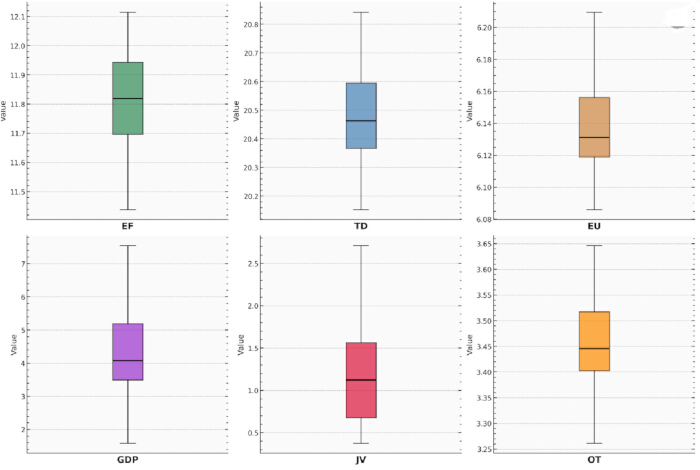 figure-results-1 Box plot comparison; statistical data analysis diagram; variables EF, TD, EU, GDP, JV, OT.